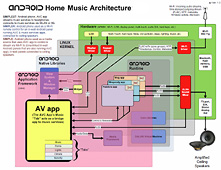 Proposal for leveraging ANDROID phone media capabilities into the home